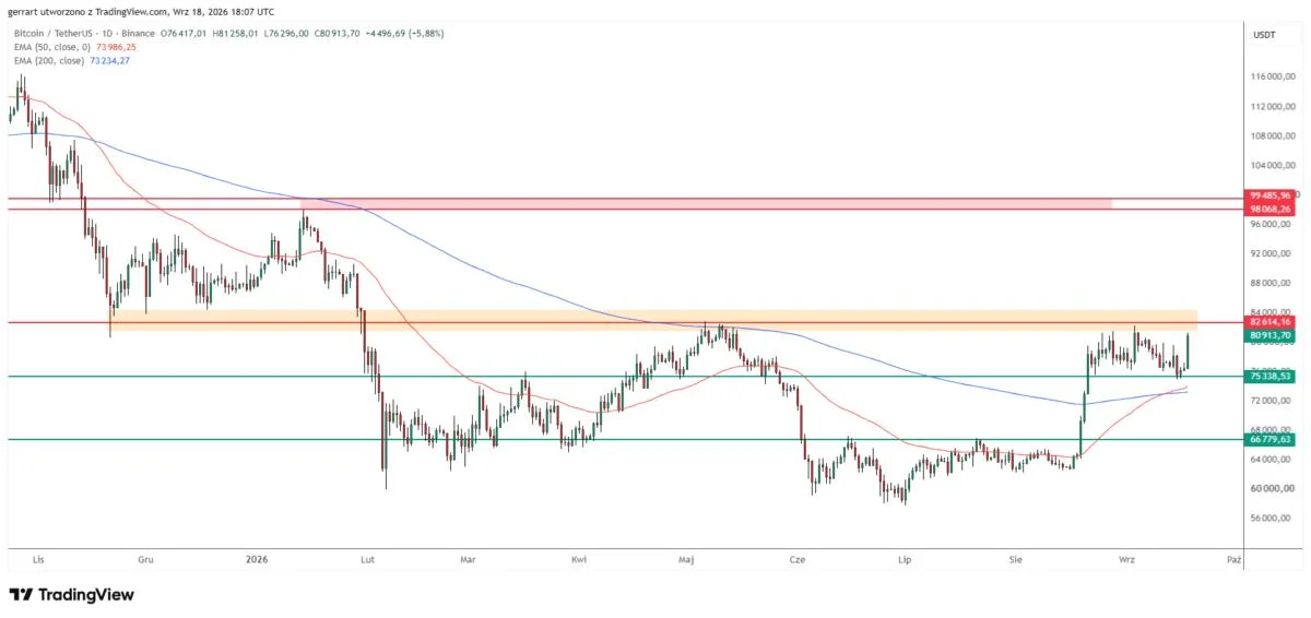 Why Is Crypto Up Today? Bitcoin Tops $80,000 as Ethereum, XRP and Dogecoin Rise Up to 7%