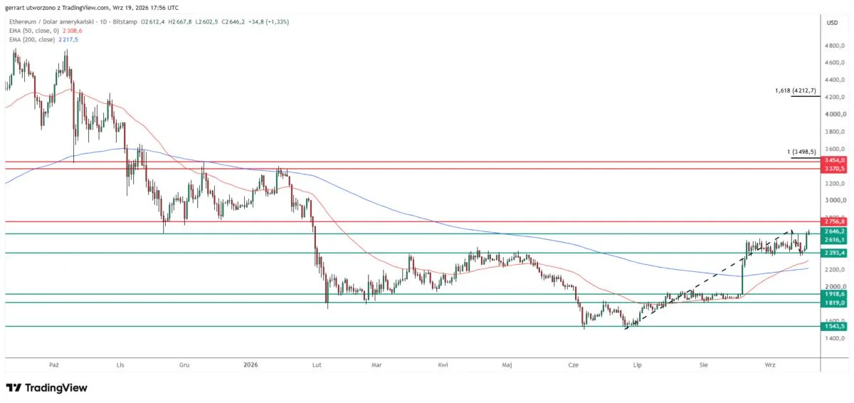 Why Is Ethereum Up Today? ETH Hits Highest Price Since January as $2,757 Comes Into View