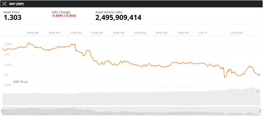 Why Is XRP Down Today? Bears Target $1.30 Support as Selling Pressure Builds