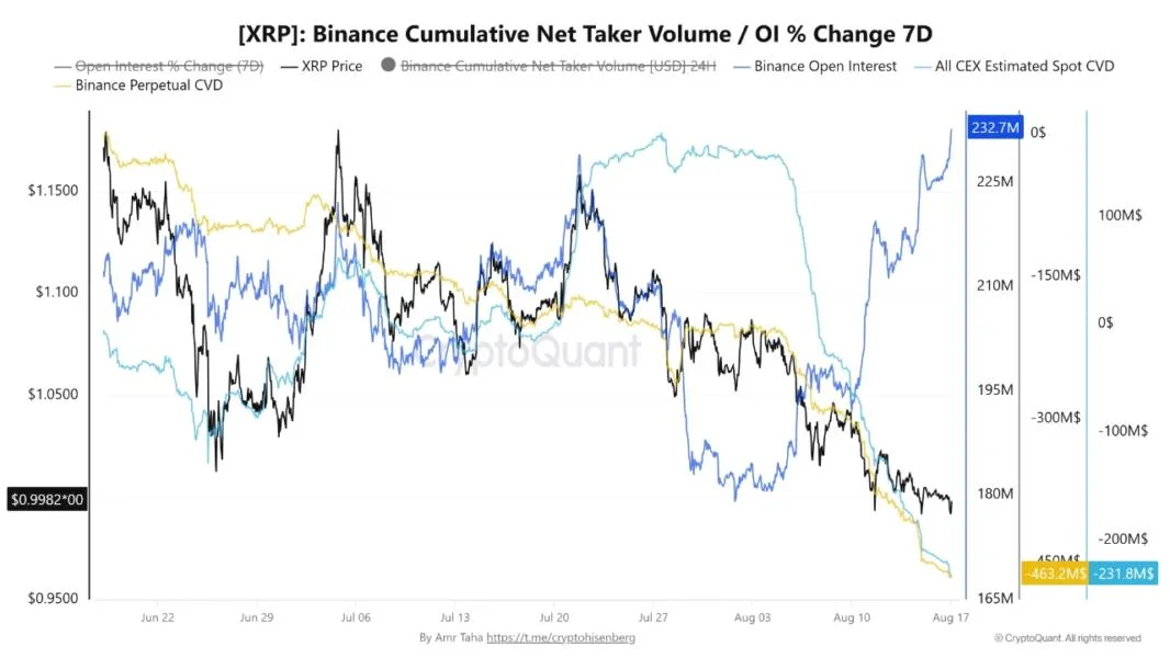 Why is XRP Failing to Hold $1? Binance Data Holds the Answer