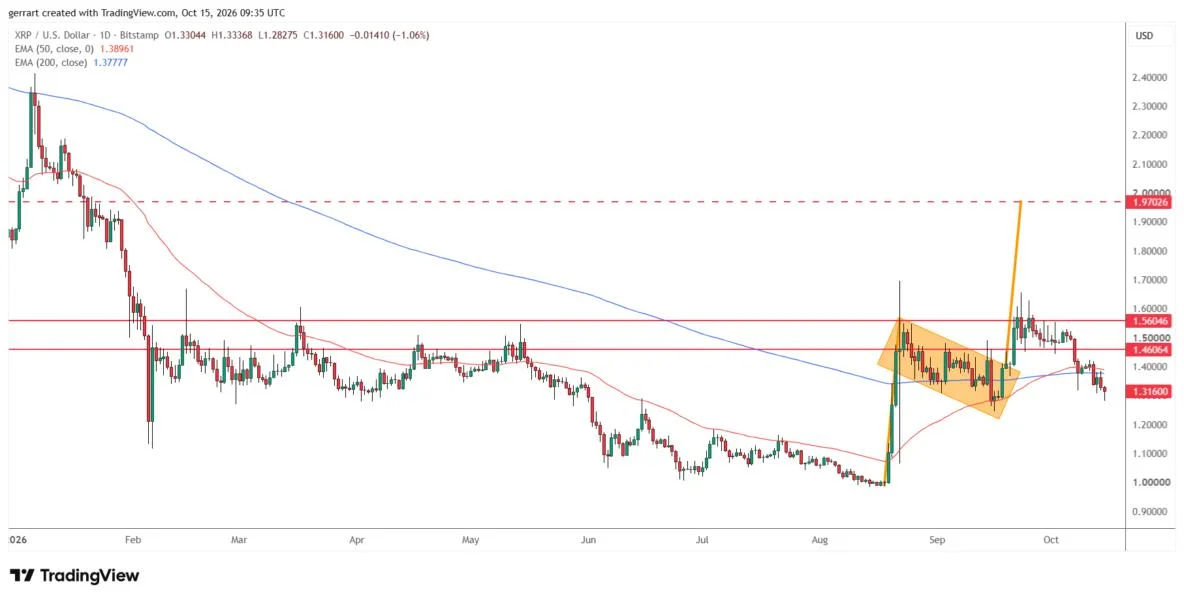 Why Is XRP Going Down? Token Slides to $1.32 After Rally Stalls at $1.56