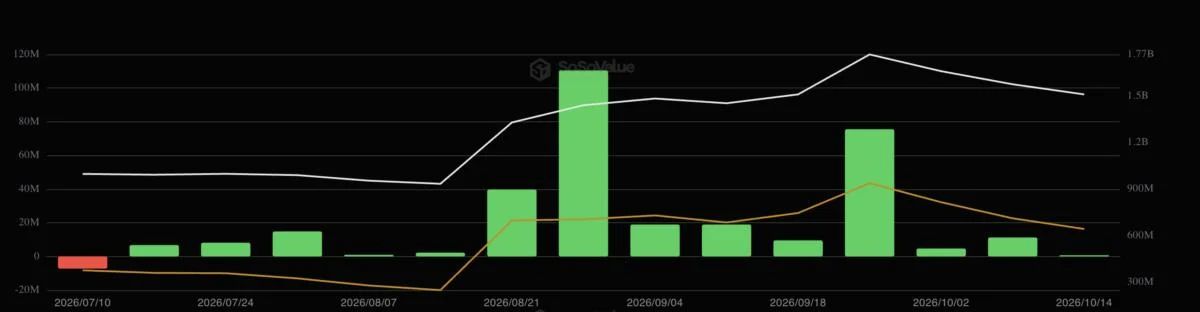 Why Isn’t XRP Rising? 13 Weeks of ETF Inflows Haven’t Moved the Price