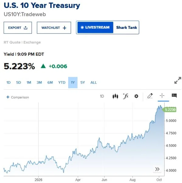 Why Rising Treasury Yields Raise the Bar for Bitcoin to Attract Investors