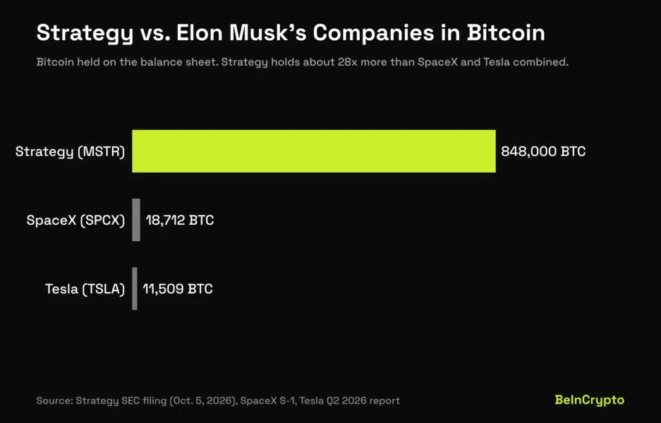 Why Saylor Called Musk’s Wildest SpaceX Claim “₿ullish”