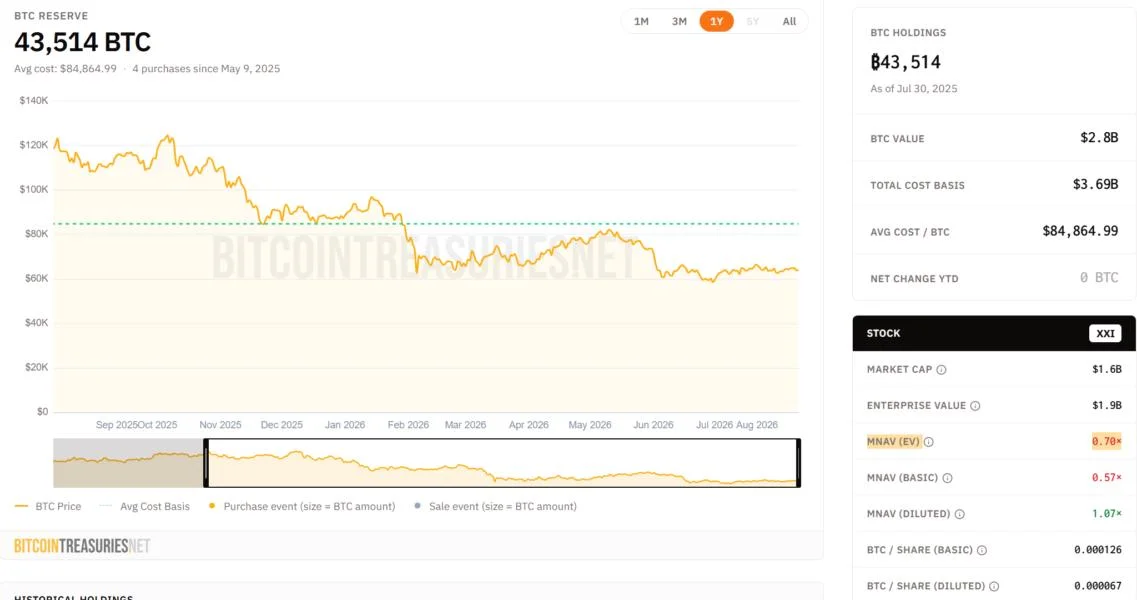 Why Twenty One Capital Stock is Worth Less Than the Bitcoin It Owns