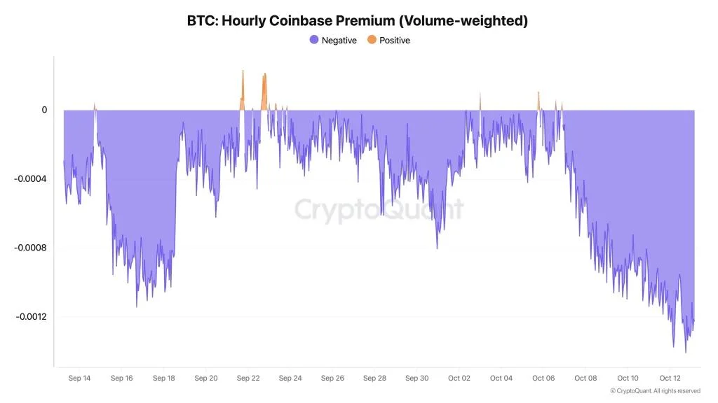 Why U.S. Institutions Are Selling Bitcoin Faster Than Binance Traders