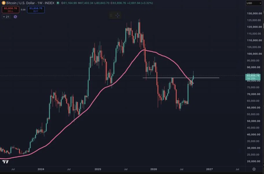 Will Bitcoin Price Breakout Towards $100,000? One Candle Will Decide This Week