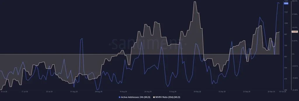 WLD Price Nears $0.70 Resistance — 3 On-Chain Signals Reveal the Next Move