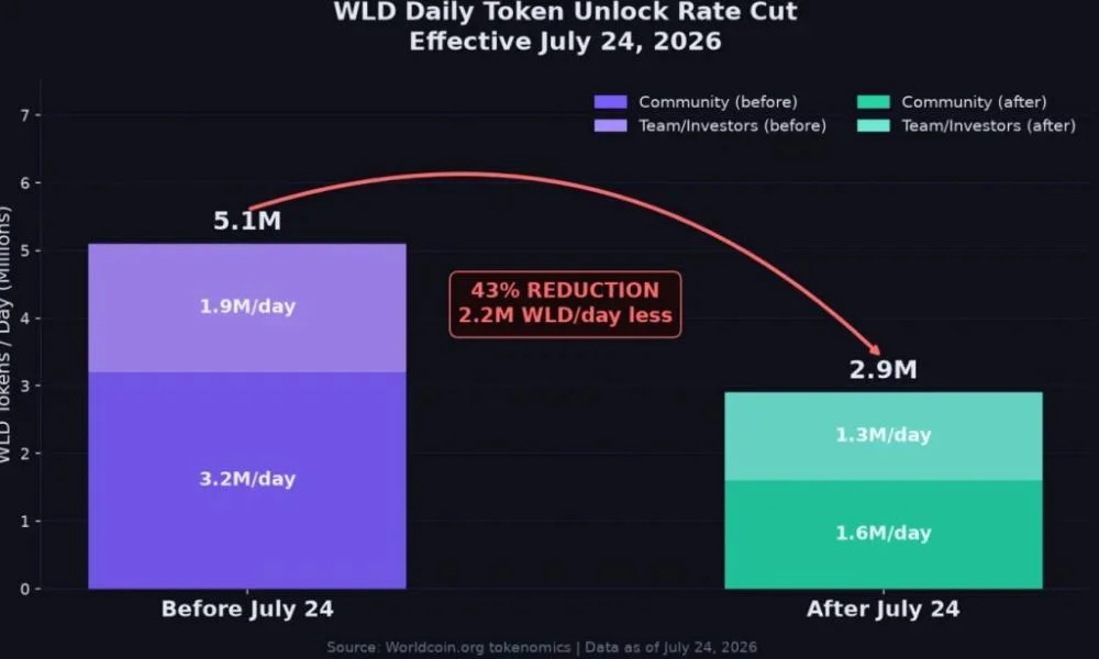 Worldcoin Price Tumbles After $52.5M Funding Deal—Here’s What Happened