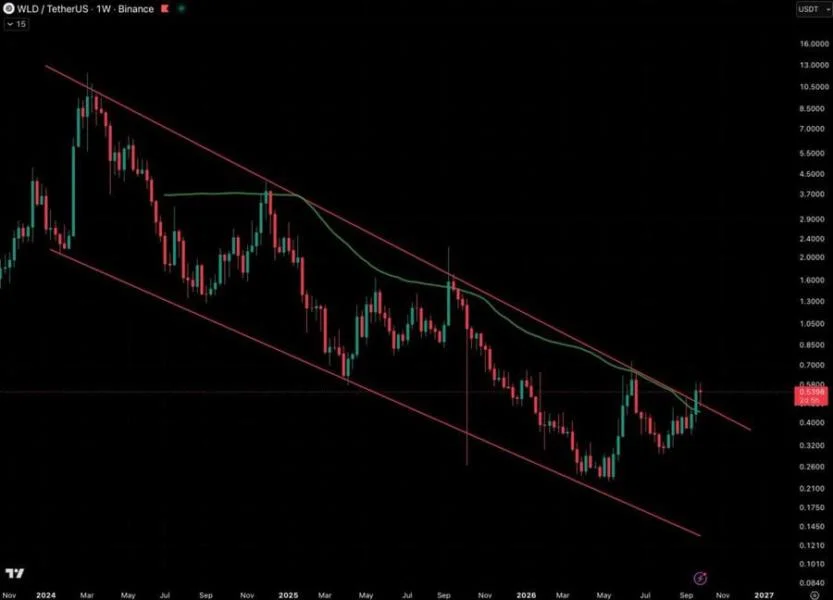 Worldcoin (WLD) Price Today: WLD Rallies 10%, Breaks Long-Term Downtrend, and Targets $0.72