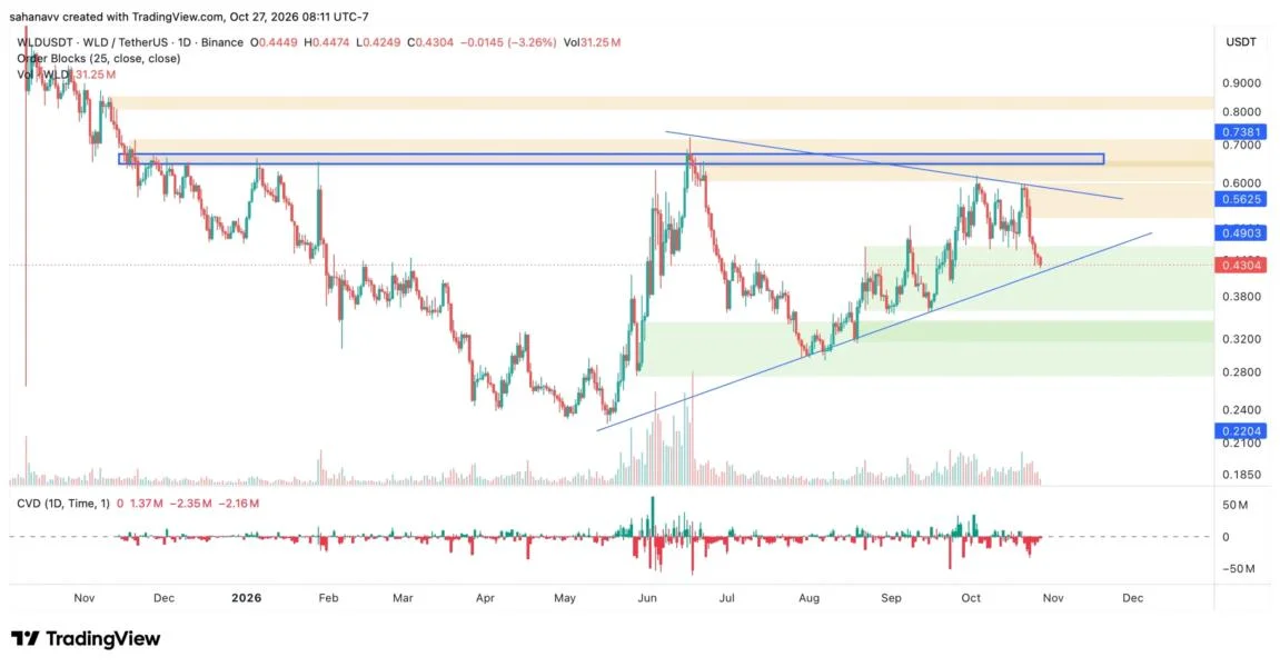 Worldcoin (WLD) Price Tumbles While Bitcoin Recovers – Can It Hold $0.40 Support?