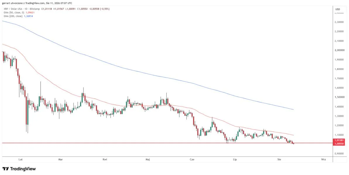 XRP Breaks 2026 Low as $1 Test Opens 57% Risk to $0.43