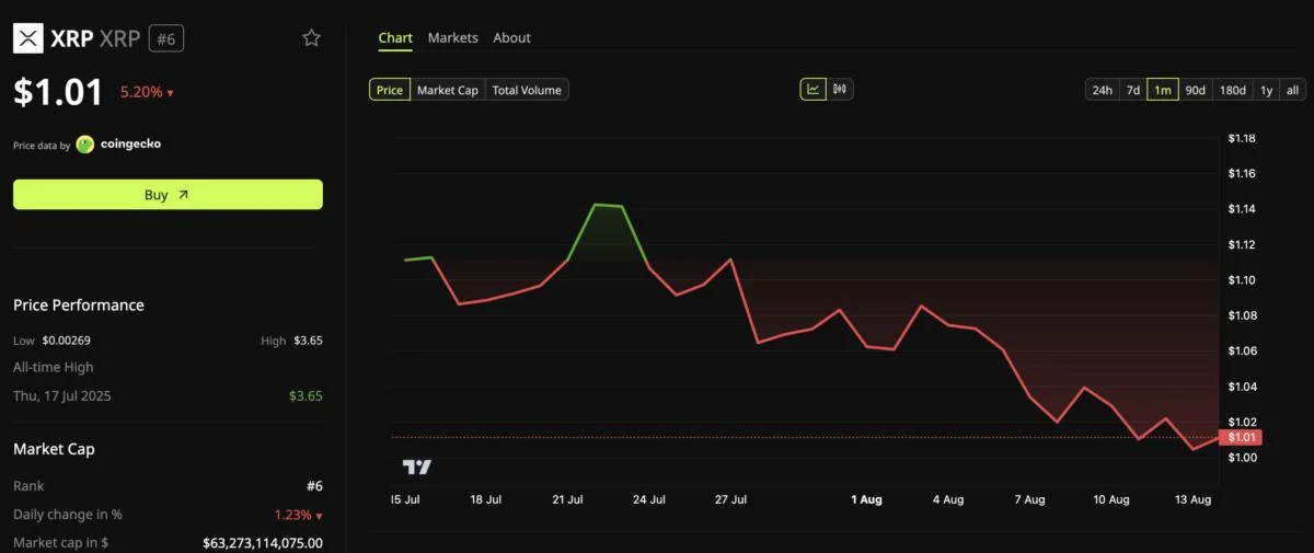 XRP Broke a Level It Hadn’t Touched in Over a Year — And Whales Bought It