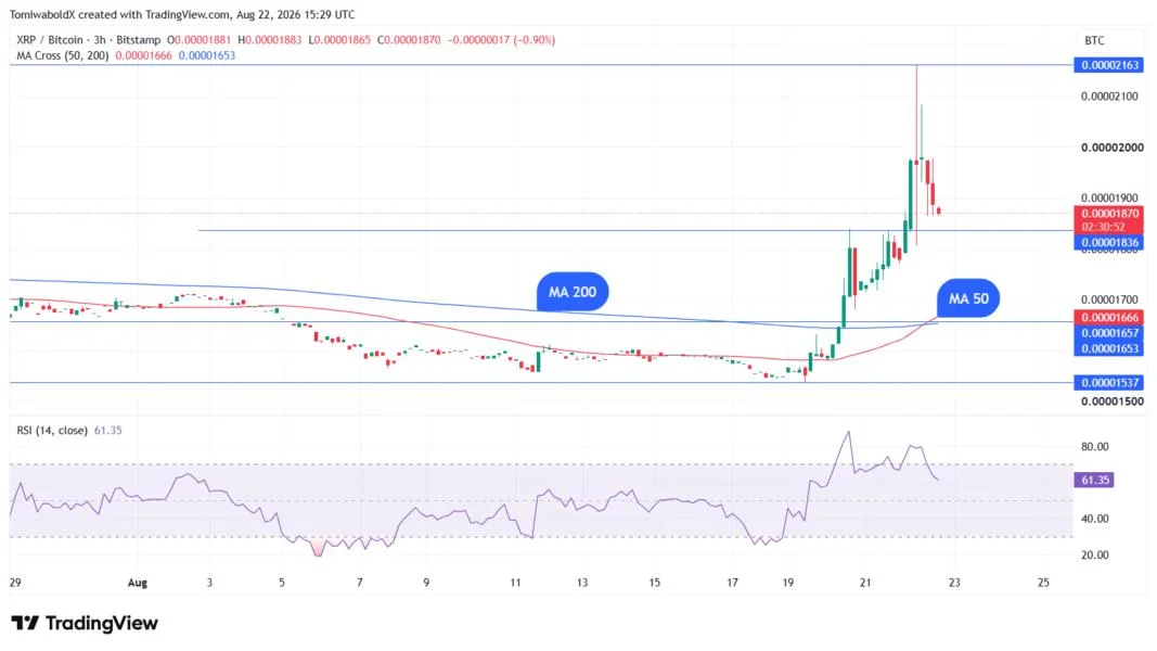 XRP Completes Double Golden Cross Against BTC, $2 Next?