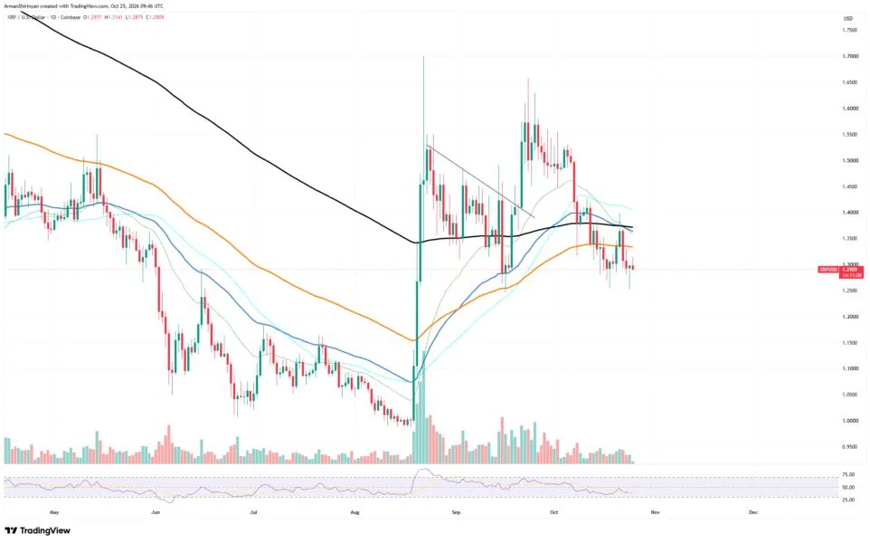 XRP Death Cross Is Complete: Next Price Levels