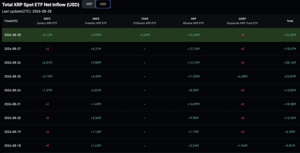 XRP ETF Demand Holds Firm as Fed Pressure Breaks XRP Price Support