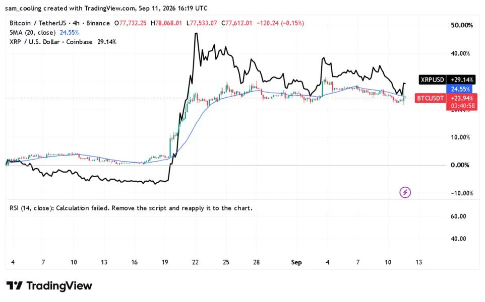 XRP ETF Demand Holds Firm Despite a 2.8% Token Drop