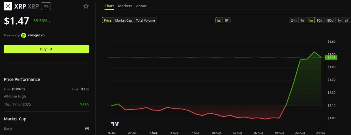 XRP ETF Inflows Hit $1.55 Billion Record Amid 70% Price Surge