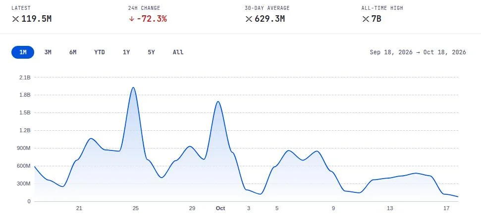 XRP ETFs End 13-Week Inflow Streak as On-Chain Payments Flash a Warning