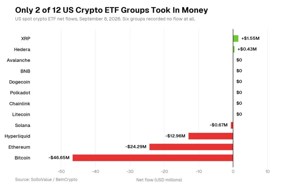 XRP ETFs Keep Drawing Wall Street Money as Bitcoin, Ethereum Bleed