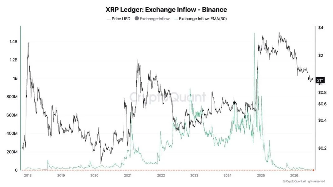 XRP Flashes 2 Bullish On-Chain Signals Heading Into August