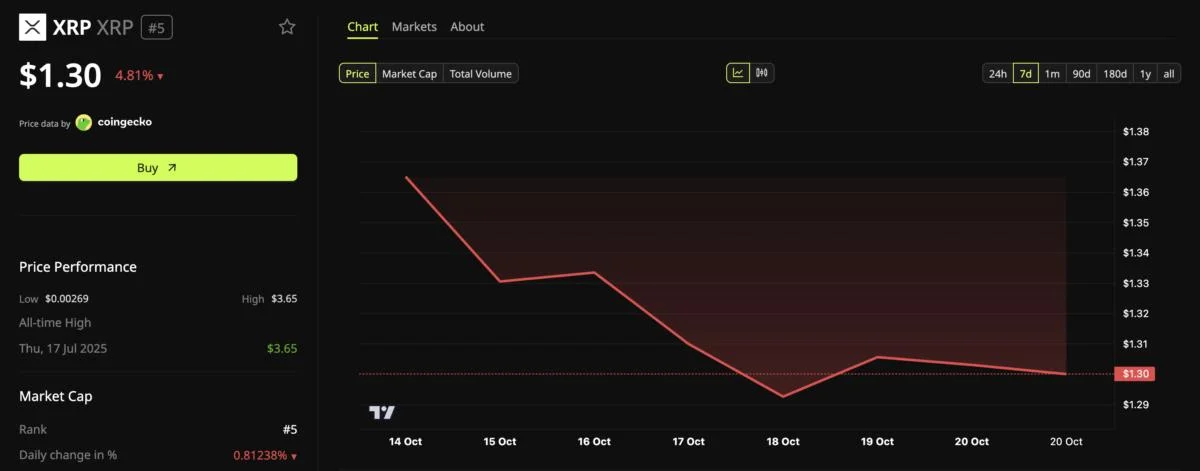 XRP Flashes 3 Warning Signs as Big Buyers Step Back