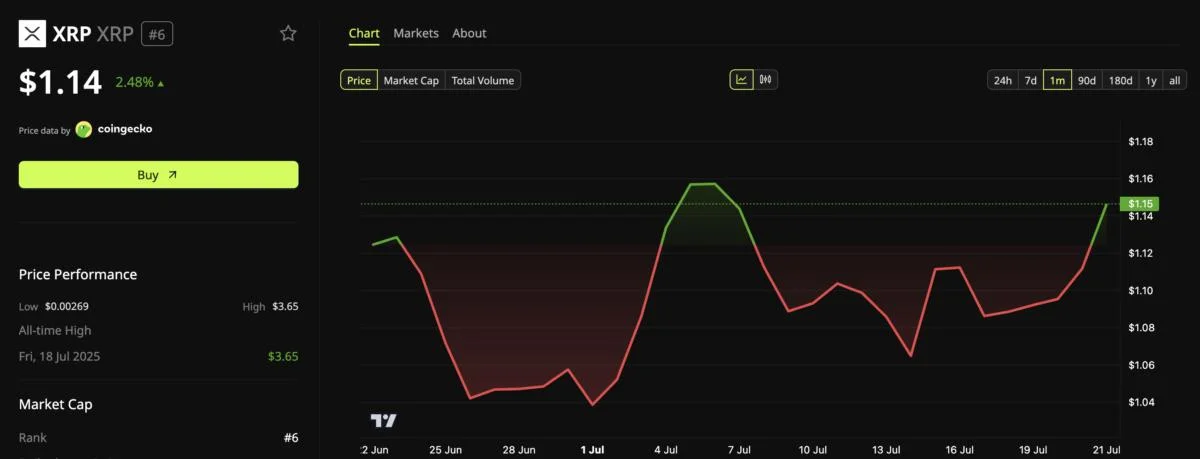 XRP Flashes Bullish On-Chain Signals as Rally Builds in Late July