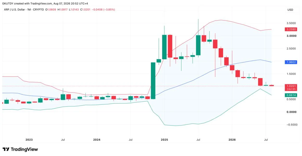 XRP Flirts With Sub-$1 Territory as Clarity Act Fails in August: Is This the Ultimate Buying Zone?