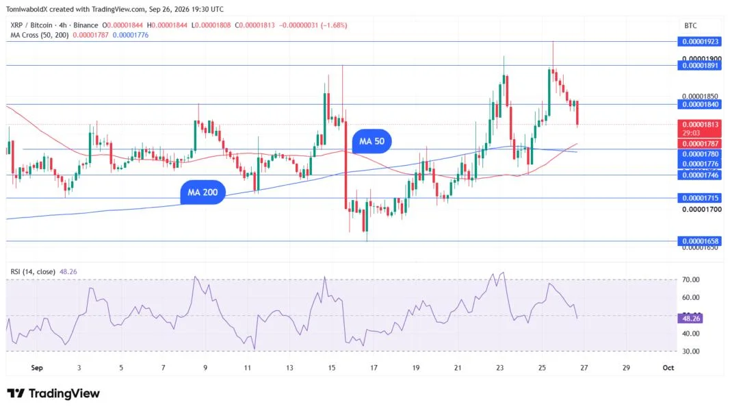 XRP Forms Golden Cross Against BTC, but Timing Says Not Now