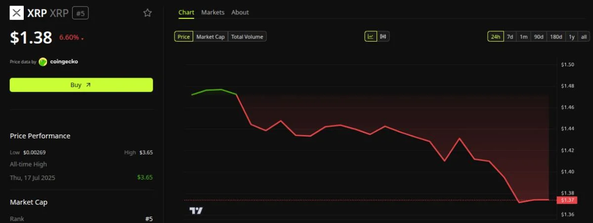 XRP Leads Crypto Market Pullback With Nearly 7% Drop: Is the Rally Over?