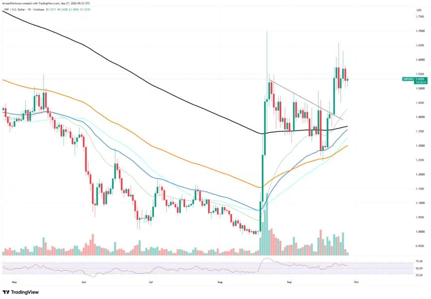XRP Ledger Added 535% in Key Metric in Two Days: Analyzing Price Implications