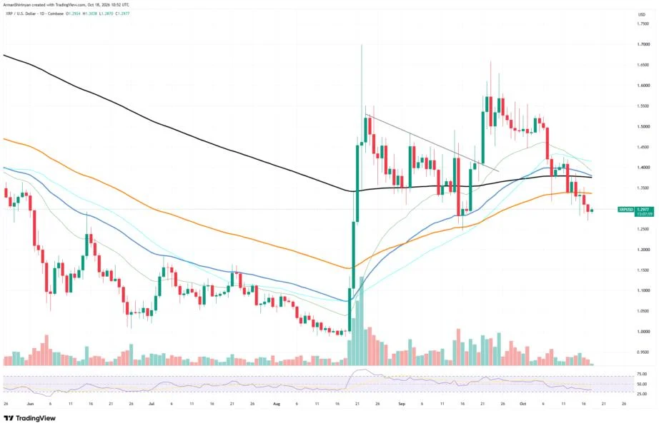XRP Ledger Payments Volume Crashes 72%: Is This a Warning Sign for XRP?