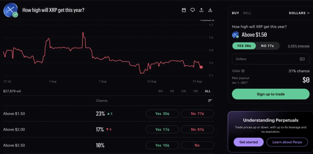 XRP Prediction 2026: Kalshi Odds Climb on XRP Hitting $1.5 in 2026