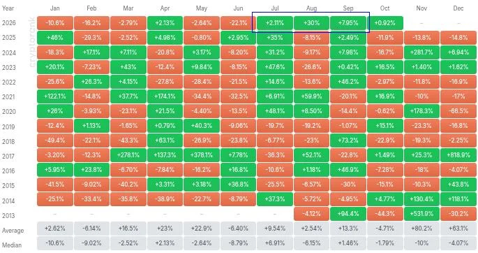 XRP Price Achieves a Historic Bullish Milestone in Q3