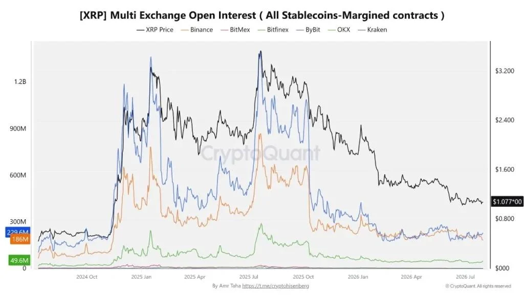 XRP Price Could Break Four-Year August Curse as Open Interest Resets