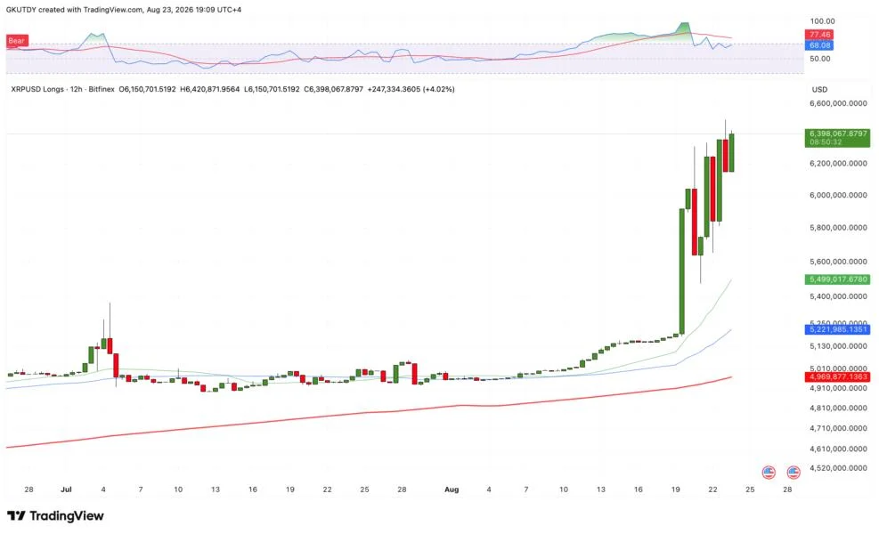 XRP Price Hides 723% Imbalance: Buying Rush Leaves $24 Million in Longs Exposed