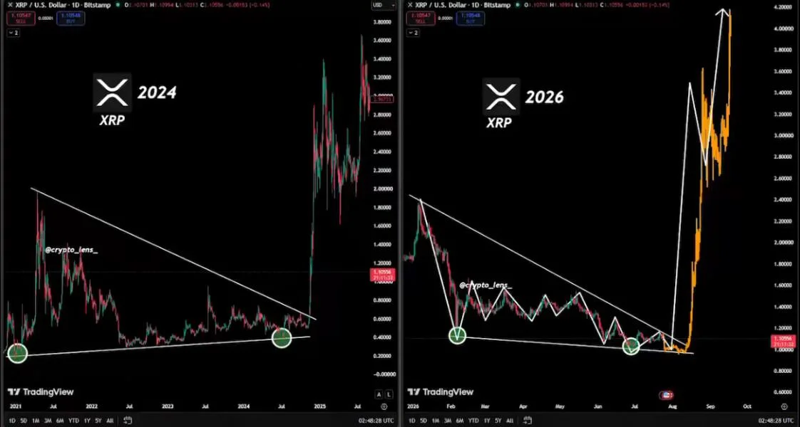 XRP Price Shows the Same Pattern That Sparked a 650% Rally