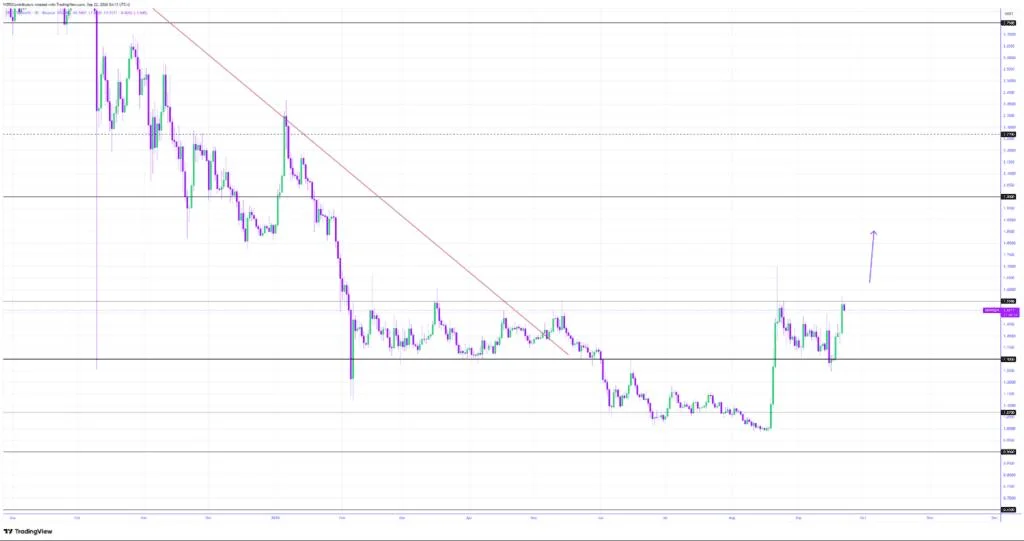 XRP Price Today: XRP Hits $1.60 as Heavy Whale Accumulation Points to a $2 Rally and Beyond