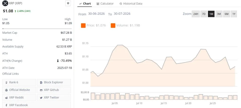 XRP Price Today: XRP Holds Above $1.07 Ahead of Fed Rate Decision as SEC Prepares Crypto Rules if CLARITY Act Fails
