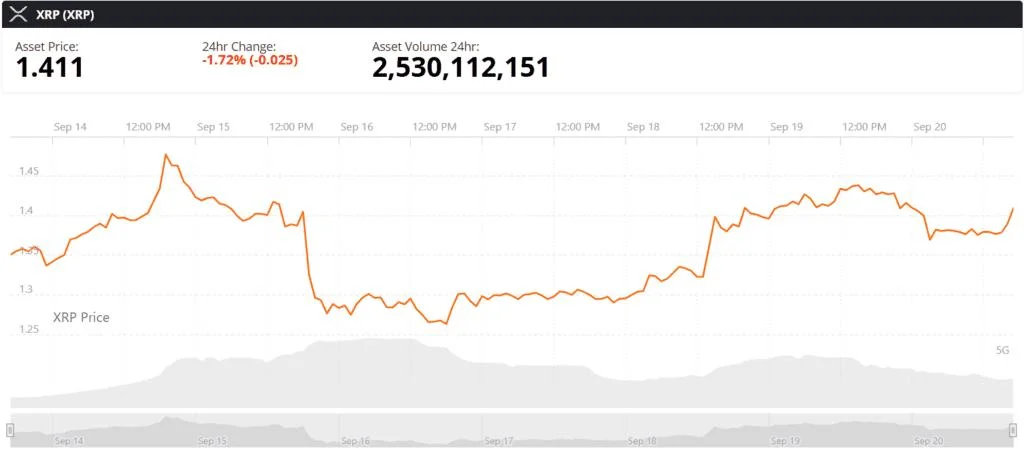 XRP Price Today: XRP Reclaims $1.40 as Whale Accumulation Hits $2.2B
