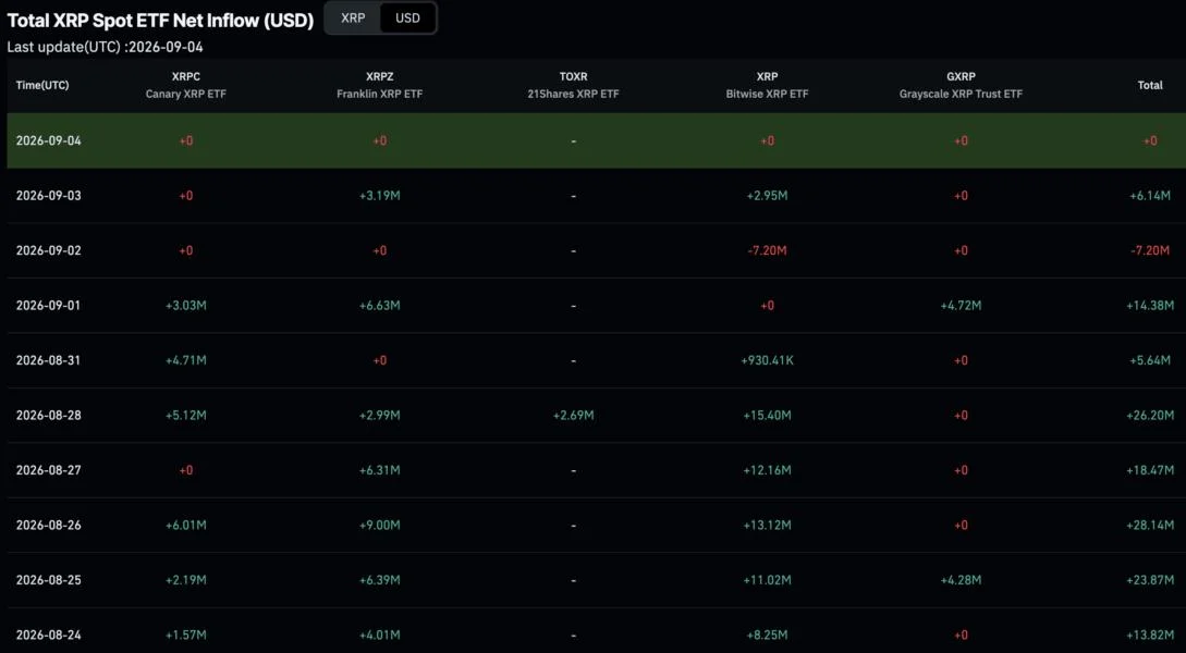 XRP Ripple Held Firm After its September Escrow Release