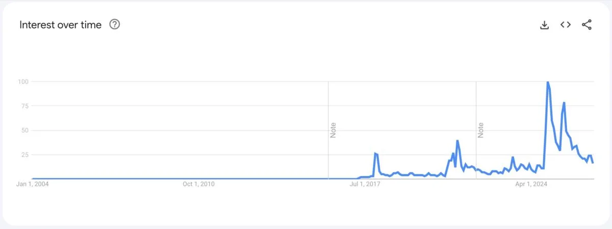 XRP Searches Drop 90% on Yearly Scale in Google Trends