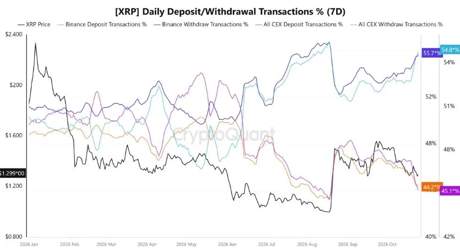 XRP Sees Bullish Exchange Shift Ahead of Fed Decision: Is a Recovery Taking Shape?
