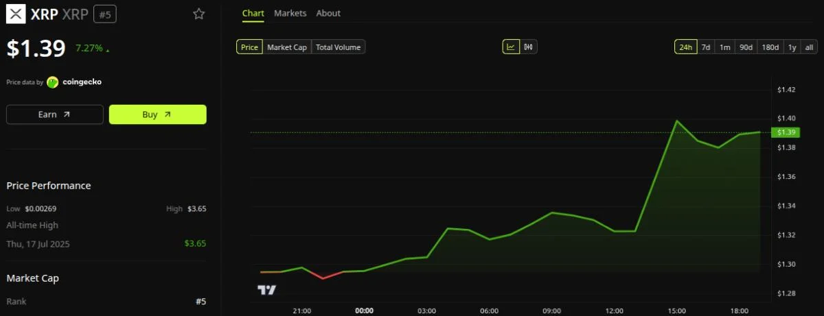XRP Shakes Off CLARITY Act Failure to Surge 7%: Will It Hold?