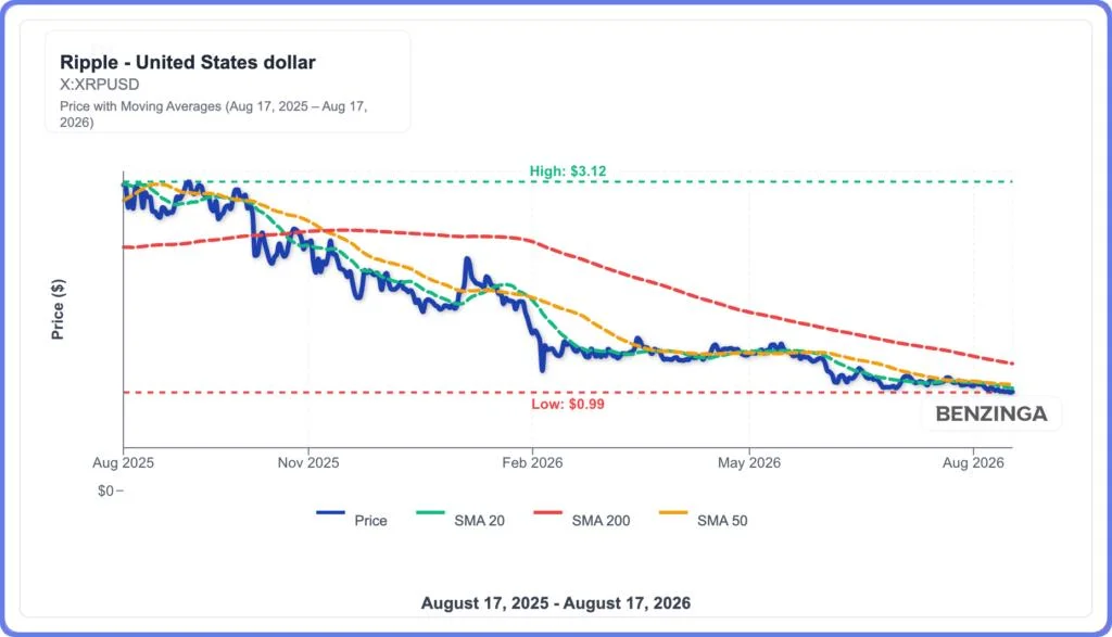 XRP Tests $1 For 8 Days in a Row: Which Way Does It Break?
