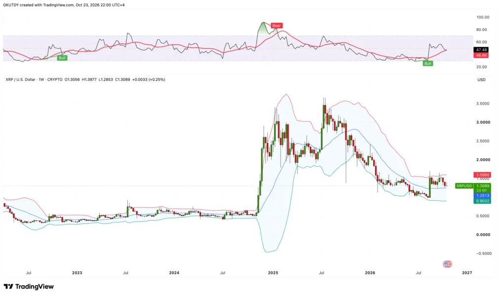 XRP to $2 Delayed? Why Bollinger Bands Warn Ripple Bulls to Wait 2 Years