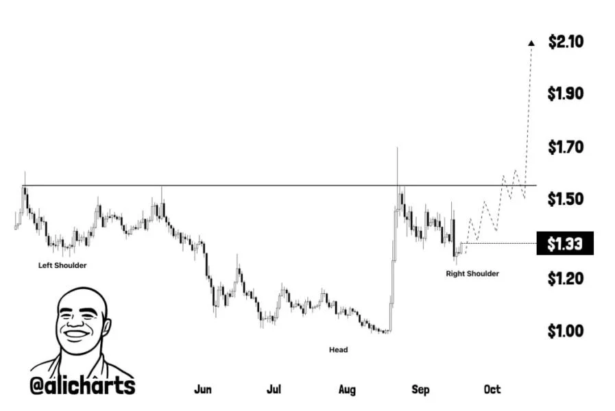 XRP to $2 Roadmap: Why the Weekly Close Could Trigger 35% Rally