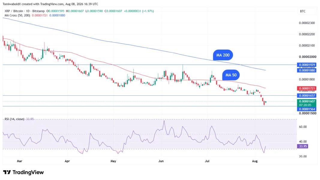 XRP U-Turns Against BTC: Can a Bigger Rebound Follow?