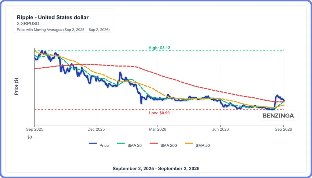 XRP's 20% Pullback Hits Critical Support: Is $2 Still in Play?