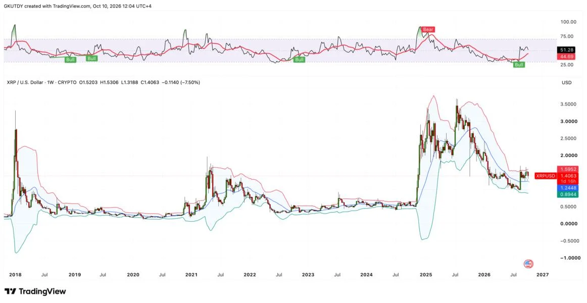 XRP's 4-Year Pattern Returns: Why Another 2-Year Grind Is Likely Ahead